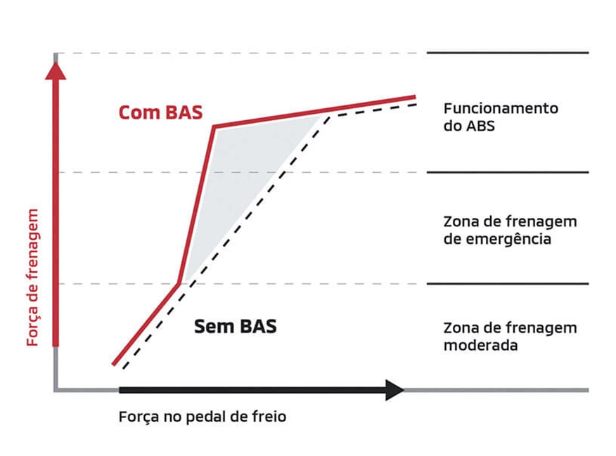 BAS: ASSISTENTE DE FRENAGEM DE EMERGÊNCIA
