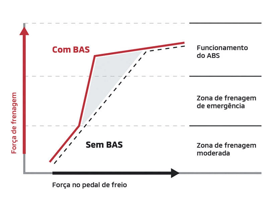 BAS: ASSISTENTE DE FRENAGEM DE EMERGÊNCIA