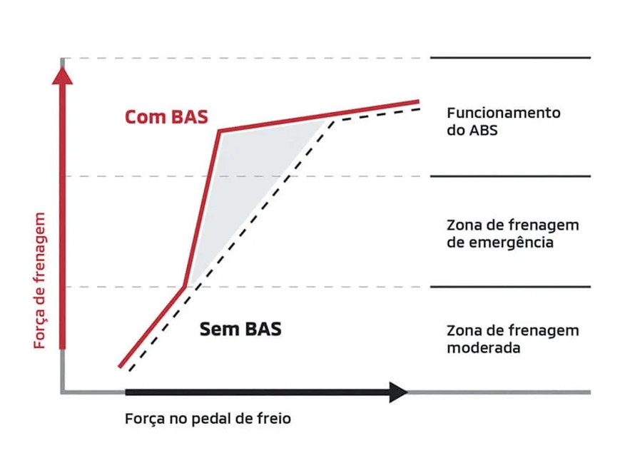 BAS – ASSISTENTE DE FRENAGEM DE EMERGÊNCIA