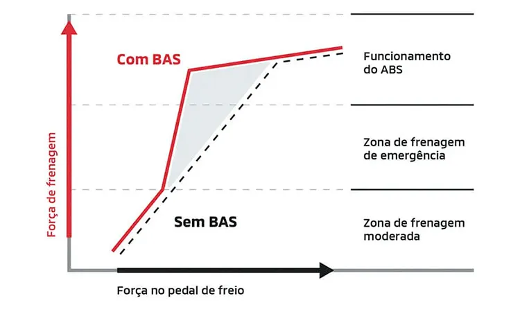 BAS - assistente de frenagem de emergência