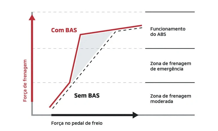 BAS - ASSISTENTE DE FRENAGEM DE EMERGÊNCIA