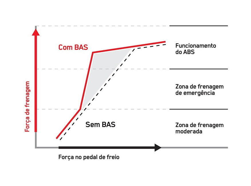 BAS: ASSISTENTE DE FRENAGEM DE EMERGÊNCIA